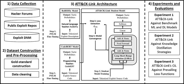 Research design diagram: data collection from hacker forums, public exploit repositories and an exploit dark-net market; dataset construction and pre-processing; the ATT&CK-Link architecture, in which RoBERTa and CodeBERT teacher models distill into a student model with long short-range attention that outputs tactic probabilities; and three evaluation experiments.