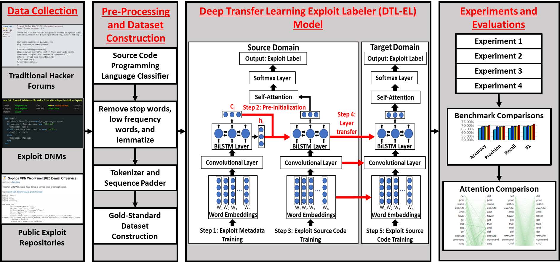 Creating Proactive Cyber Threat Intelligence with Hacker Exploit Labels ...