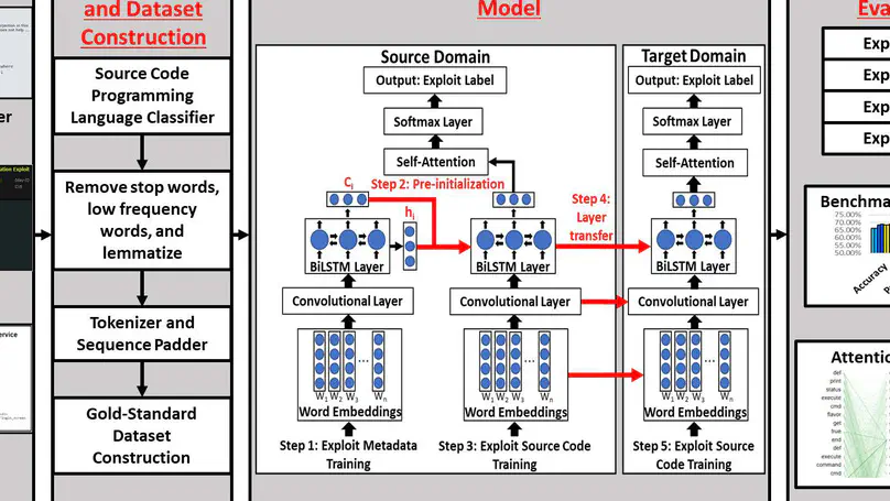 Creating Proactive Cyber Threat Intelligence with Hacker Exploit Labels: A Deep Transfer Learning Approach