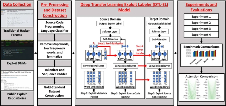 Research design diagram: data collected from hacker forums, exploit dark-net markets and public exploit repositories is pre-processed into a gold-standard dataset, labeled by the Deep Transfer Learning Exploit Labeler (convolutional, BiLSTM and self-attention layers transferred from a source to a target domain), then evaluated in four experiments with benchmark and attention comparisons.