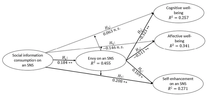 Path model of the replication results: social information consumption on a social networking site predicts envy (0.184), which predicts lower cognitive (-0.323) and affective (-0.511) well-being and more self-enhancement (0.169). Consumption also predicts self-enhancement directly (0.208); its direct paths to well-being are not significant.